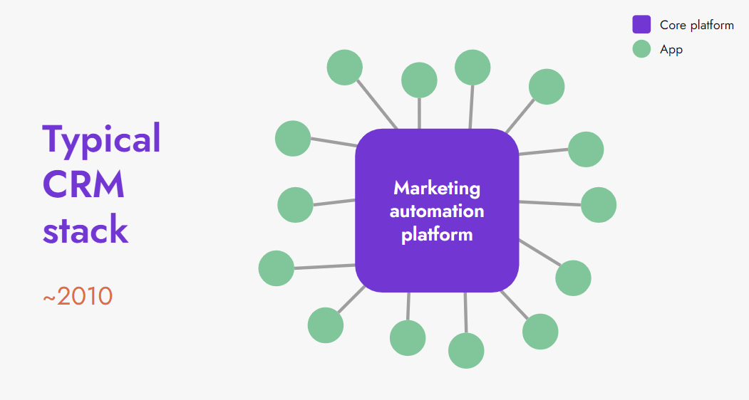 2010 martech stack