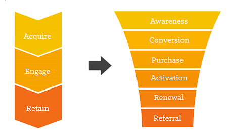 lifecycle marketing stages