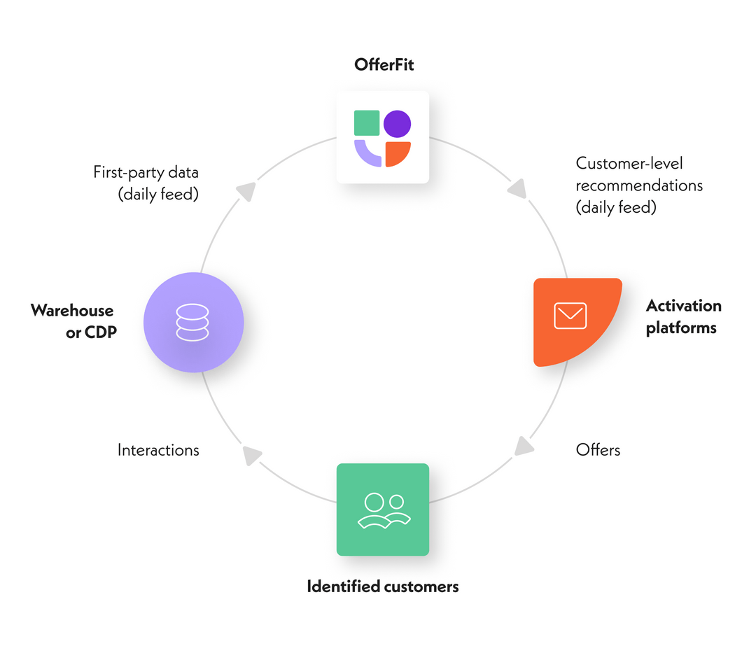 offerfit platform